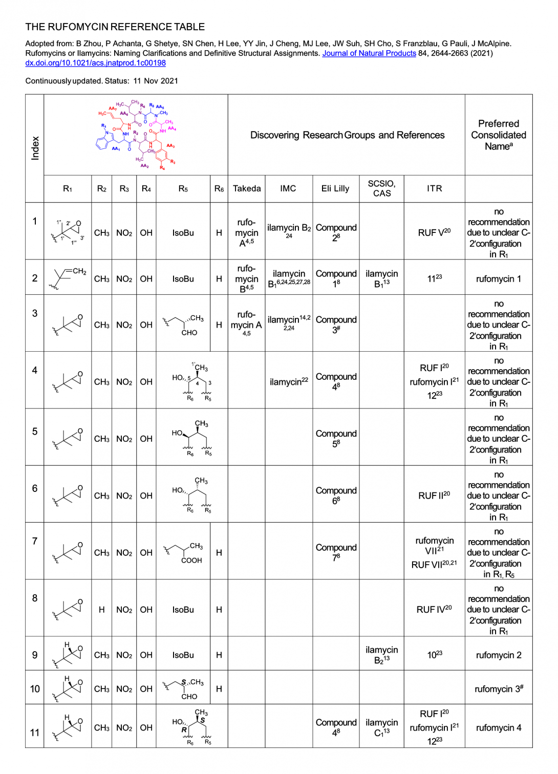 Rufomycin Reference Table